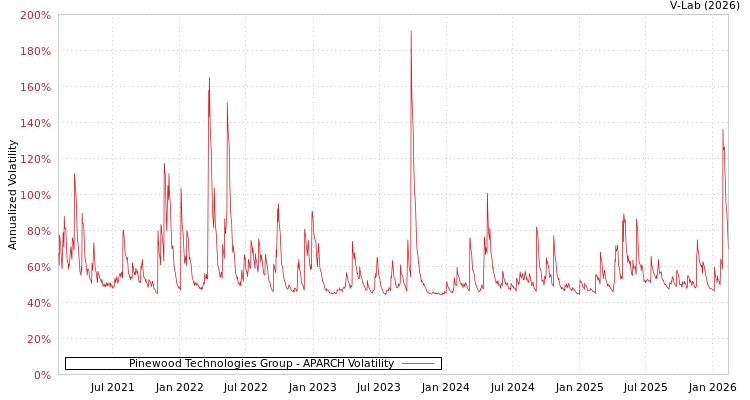 graph of Pinewood Technologies Group APARCH
