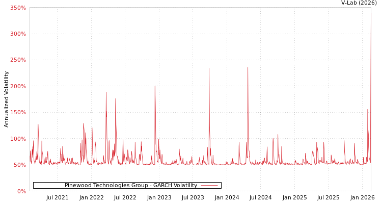 graph of Pinewood Technologies Group GARCH
