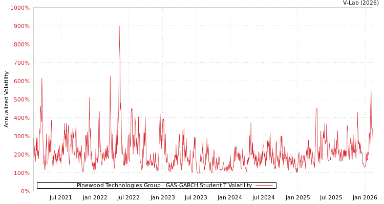 graph of Pinewood Technologies Group GAS-GARCH-T