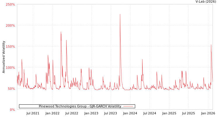 graph of Pinewood Technologies Group GJR-GARCH