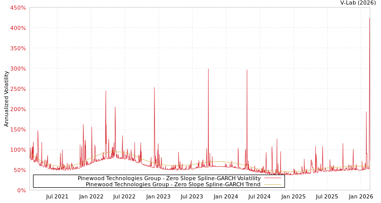 graph of Pinewood Technologies Group S0GARCH