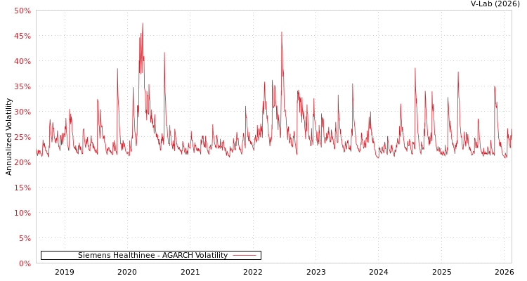 graph of Siemens Healthinee AGARCH