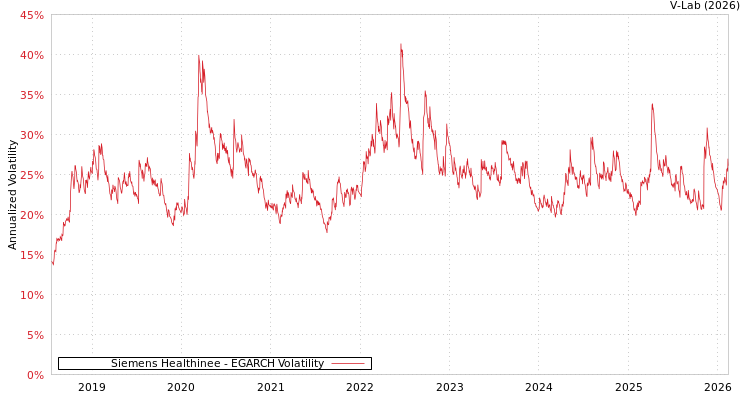 graph of Siemens Healthinee EGARCH