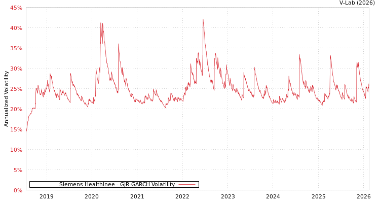 graph of Siemens Healthinee GJR-GARCH