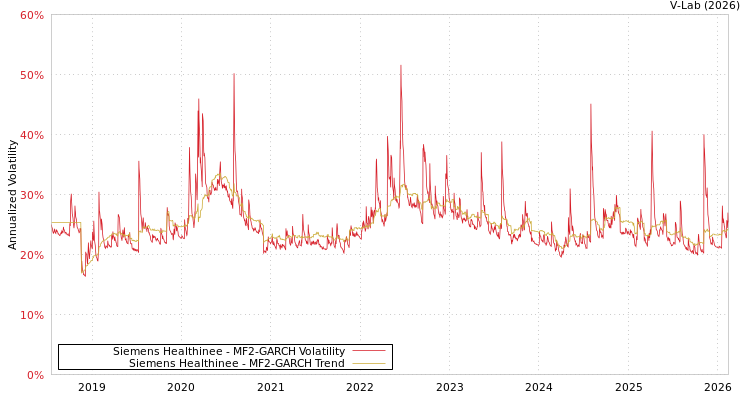 graph of Siemens Healthinee MF2-GARCH