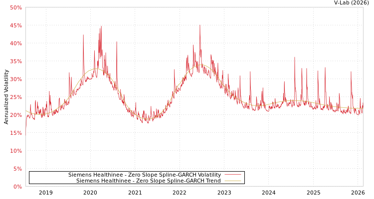 graph of Siemens Healthinee S0GARCH