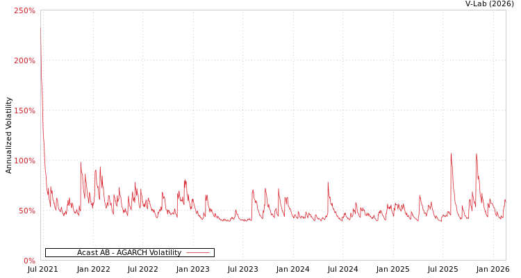 graph of Acast AB AGARCH