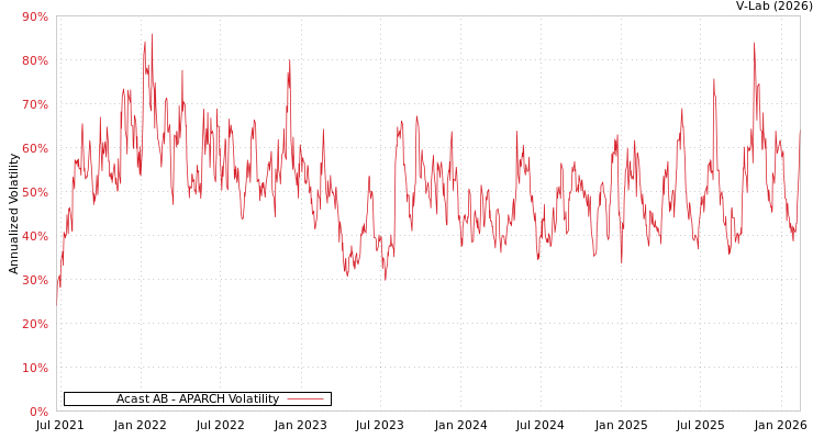 graph of Acast AB APARCH