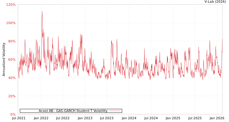 graph of Acast AB GAS-GARCH-T