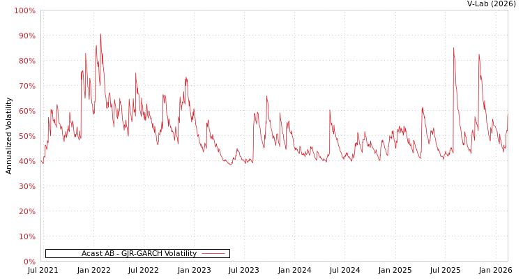 graph of Acast AB GJR-GARCH