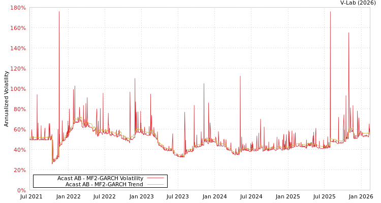 graph of Acast AB MF2-GARCH