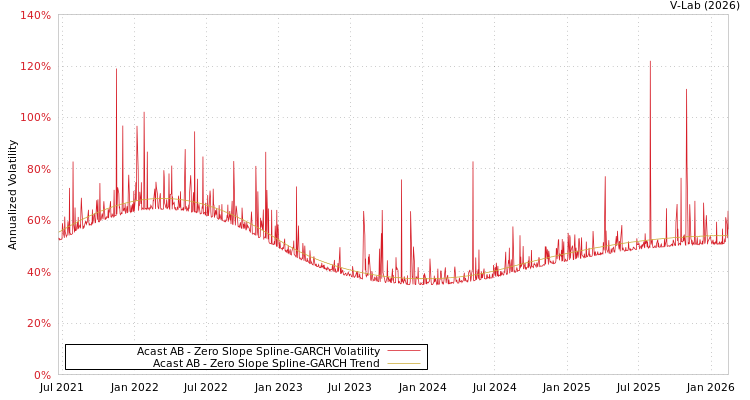 graph of Acast AB S0GARCH