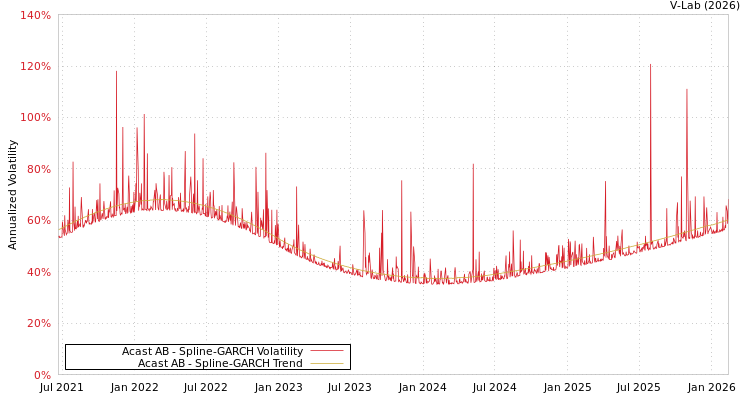 graph of Acast AB SGARCH