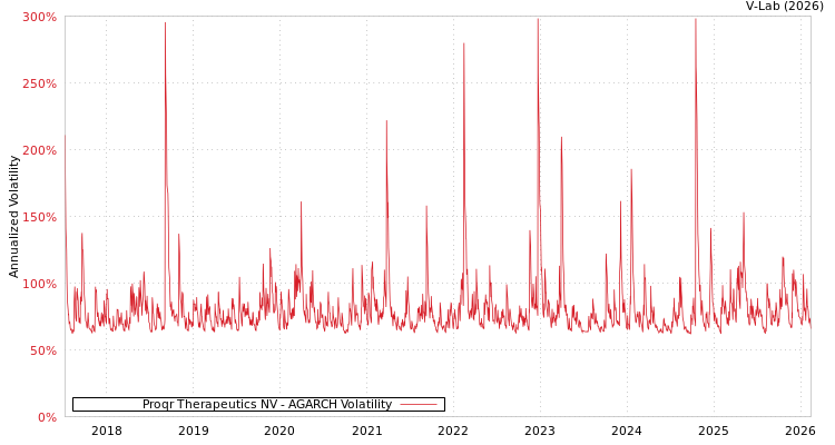 graph of Proqr Therapeutics NV AGARCH