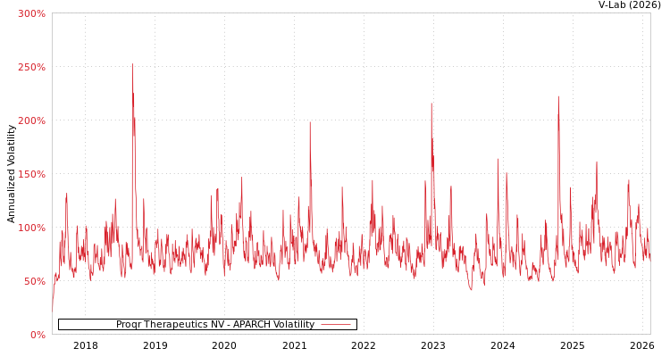 graph of Proqr Therapeutics NV APARCH