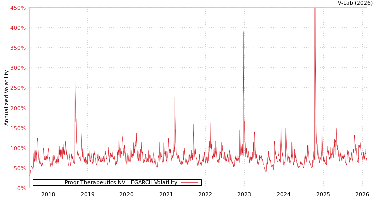 graph of Proqr Therapeutics NV EGARCH