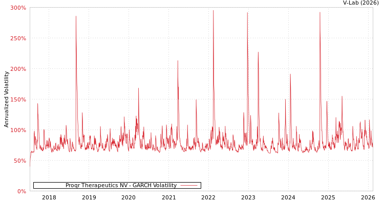 graph of Proqr Therapeutics NV GARCH