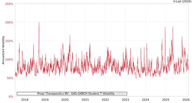 graph of Proqr Therapeutics NV GAS-GARCH-T
