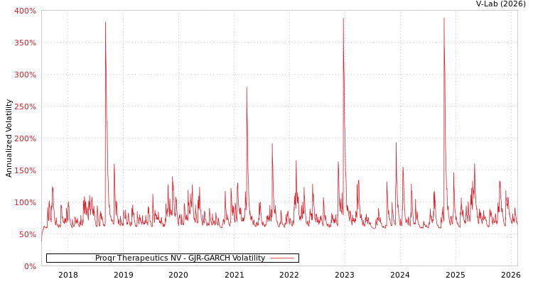 graph of Proqr Therapeutics NV GJR-GARCH