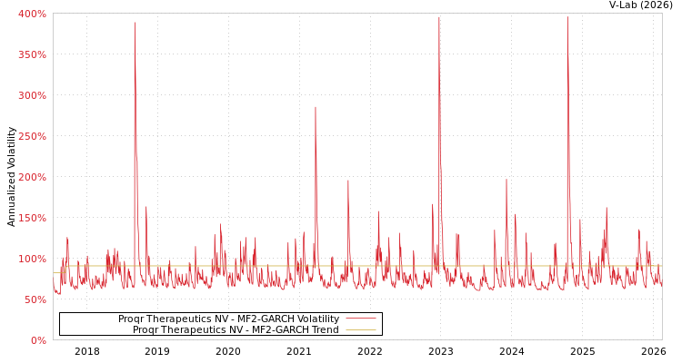 graph of Proqr Therapeutics NV MF2-GARCH