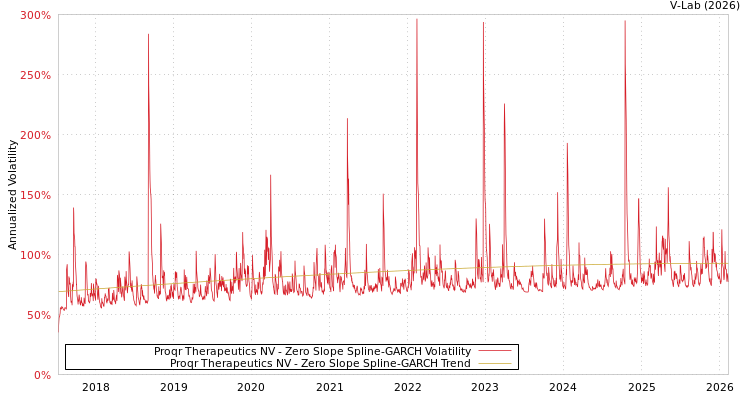 graph of Proqr Therapeutics NV S0GARCH