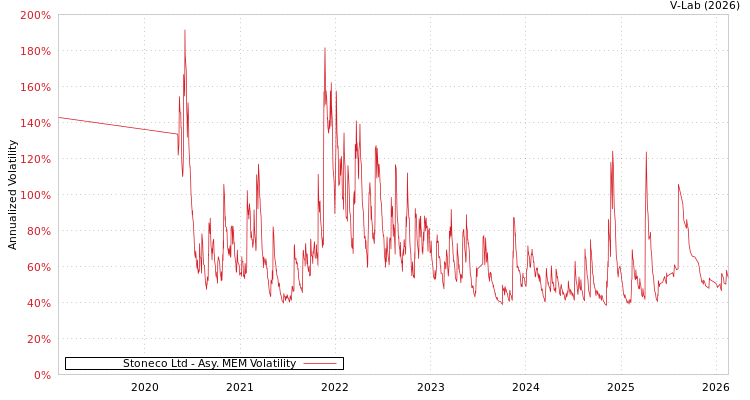 graph of Stoneco Ltd AMEM