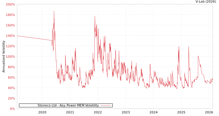 graph of Stoneco Ltd APMEM
