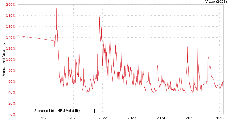 graph of Stoneco Ltd MEM