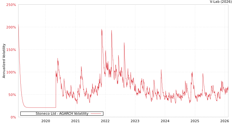 graph of Stoneco Ltd AGARCH