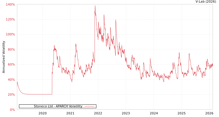 graph of Stoneco Ltd APARCH