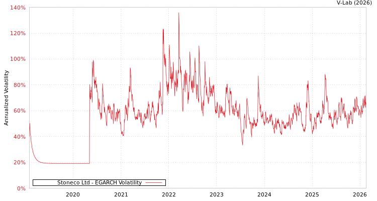 graph of Stoneco Ltd EGARCH