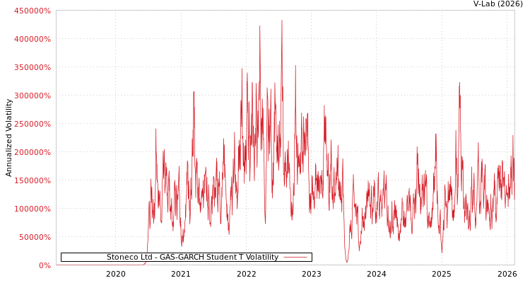 graph of Stoneco Ltd GAS-GARCH-T