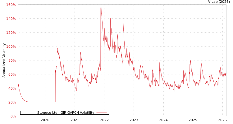 graph of Stoneco Ltd GJR-GARCH