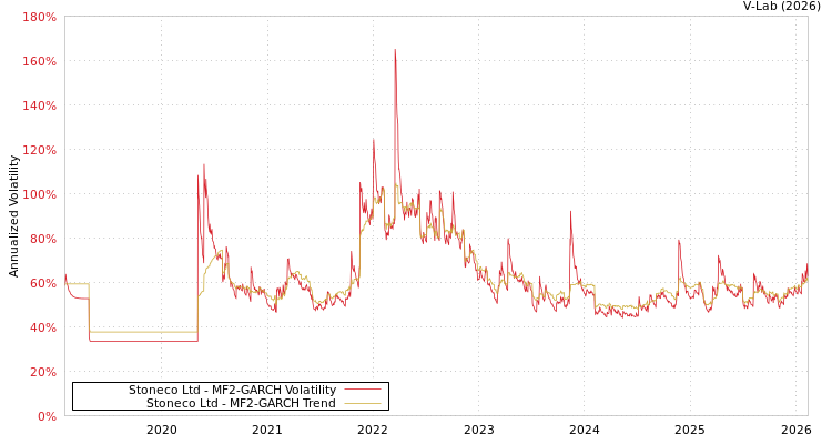graph of Stoneco Ltd MF2-GARCH