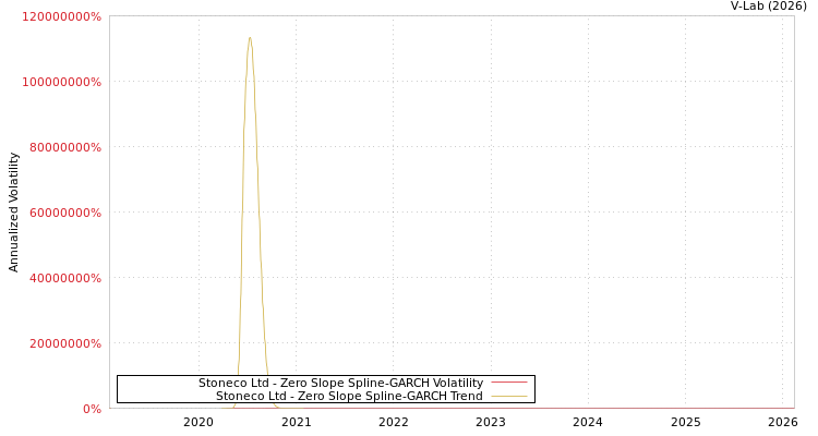 graph of Stoneco Ltd S0GARCH