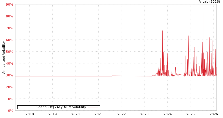 graph of Scanfil OYJ AMEM