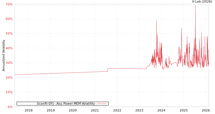 graph of Scanfil OYJ APMEM