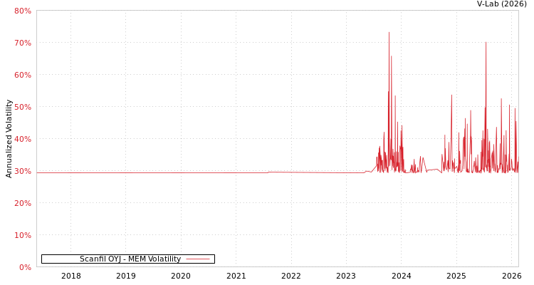 graph of Scanfil OYJ MEM