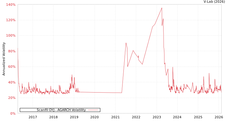graph of Scanfil OYJ AGARCH