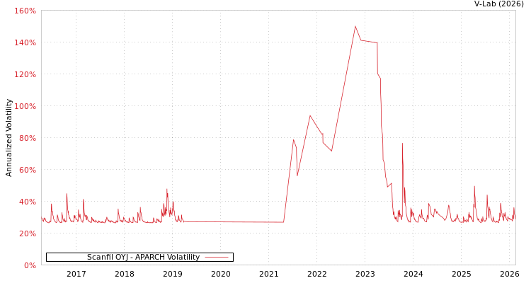 graph of Scanfil OYJ APARCH
