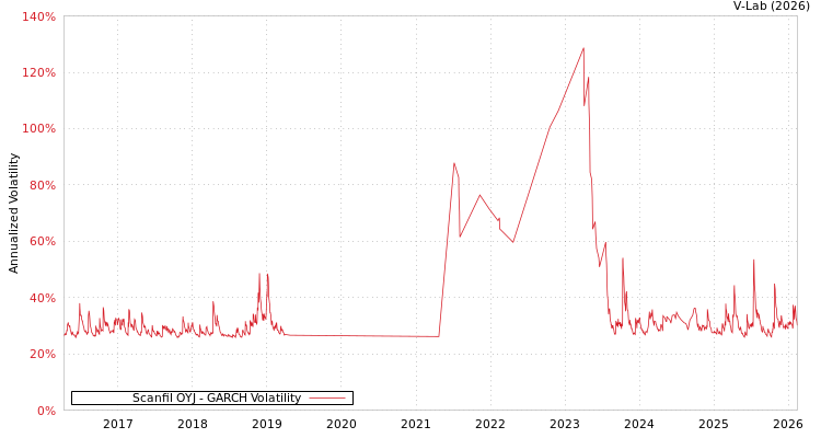 graph of Scanfil OYJ GARCH
