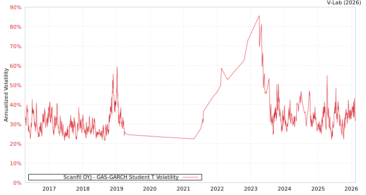 graph of Scanfil OYJ GAS-GARCH-T
