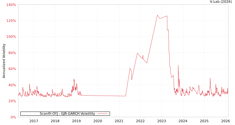 graph of Scanfil OYJ GJR-GARCH