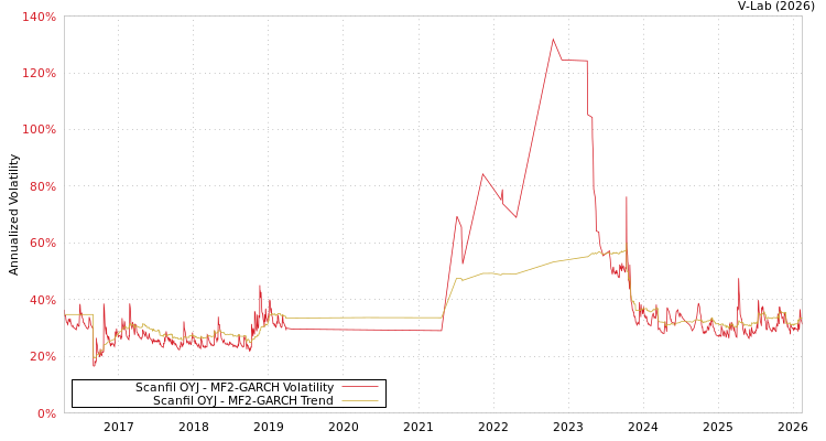 graph of Scanfil OYJ MF2-GARCH