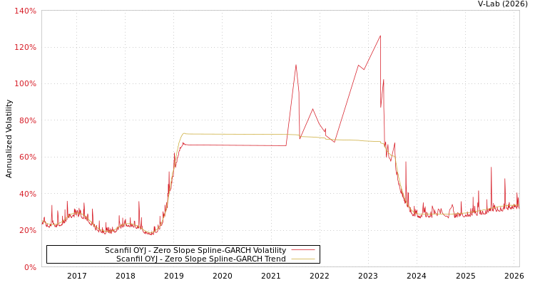 graph of Scanfil OYJ S0GARCH