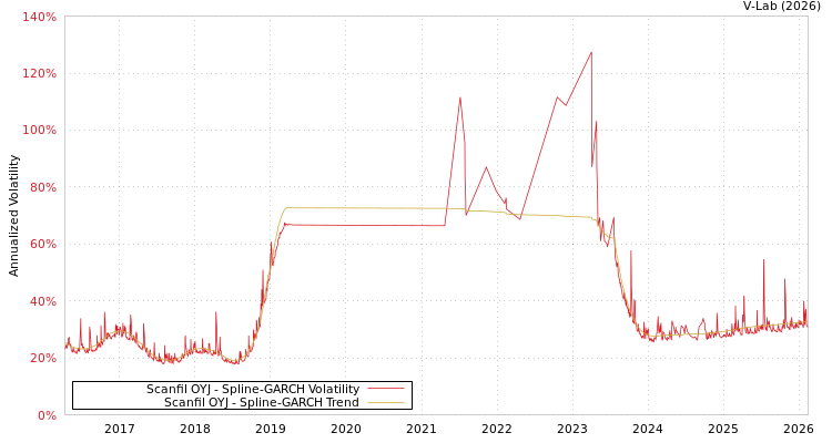 graph of Scanfil OYJ SGARCH