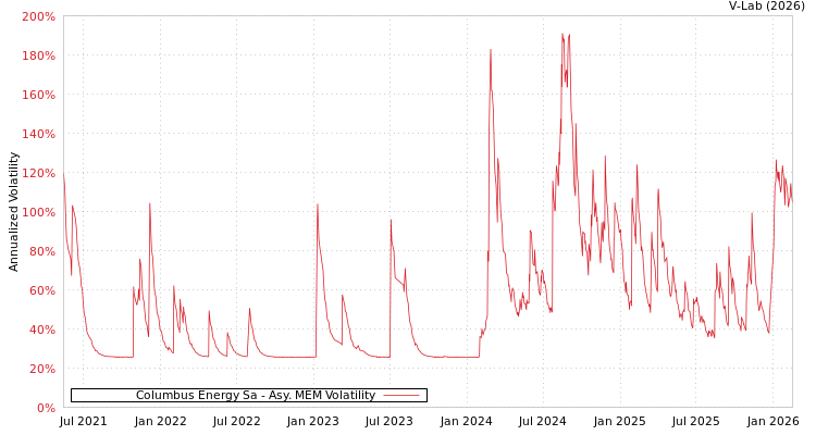 graph of Columbus Energy Sa AMEM