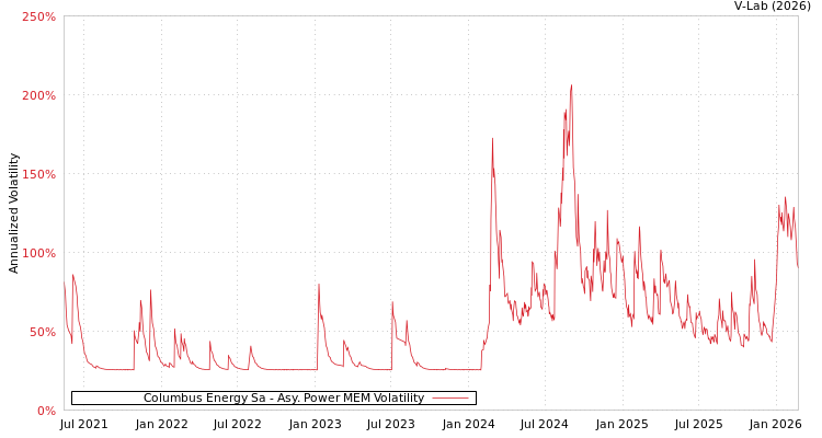 graph of Columbus Energy Sa APMEM