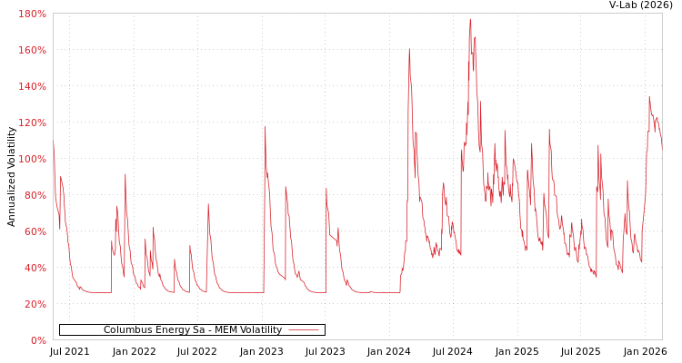 graph of Columbus Energy Sa MEM