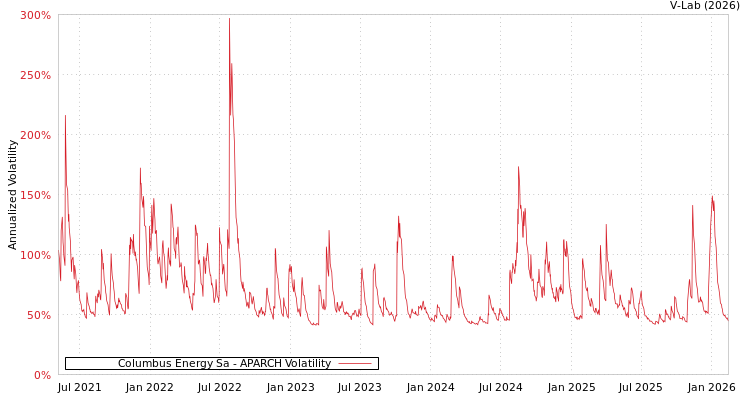 graph of Columbus Energy Sa APARCH